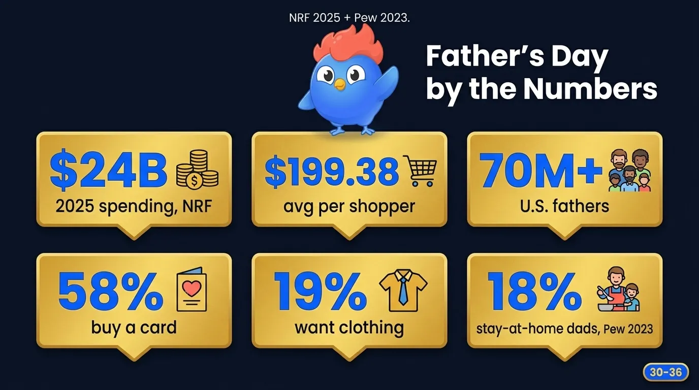 Father's Day by the Numbers image: gold callouts for $24B 2025 spending, $199.38 average per shopper, 58% buy cards, 19% want clothing, 18% stay-at-home dads, 70 million U.S. fathers