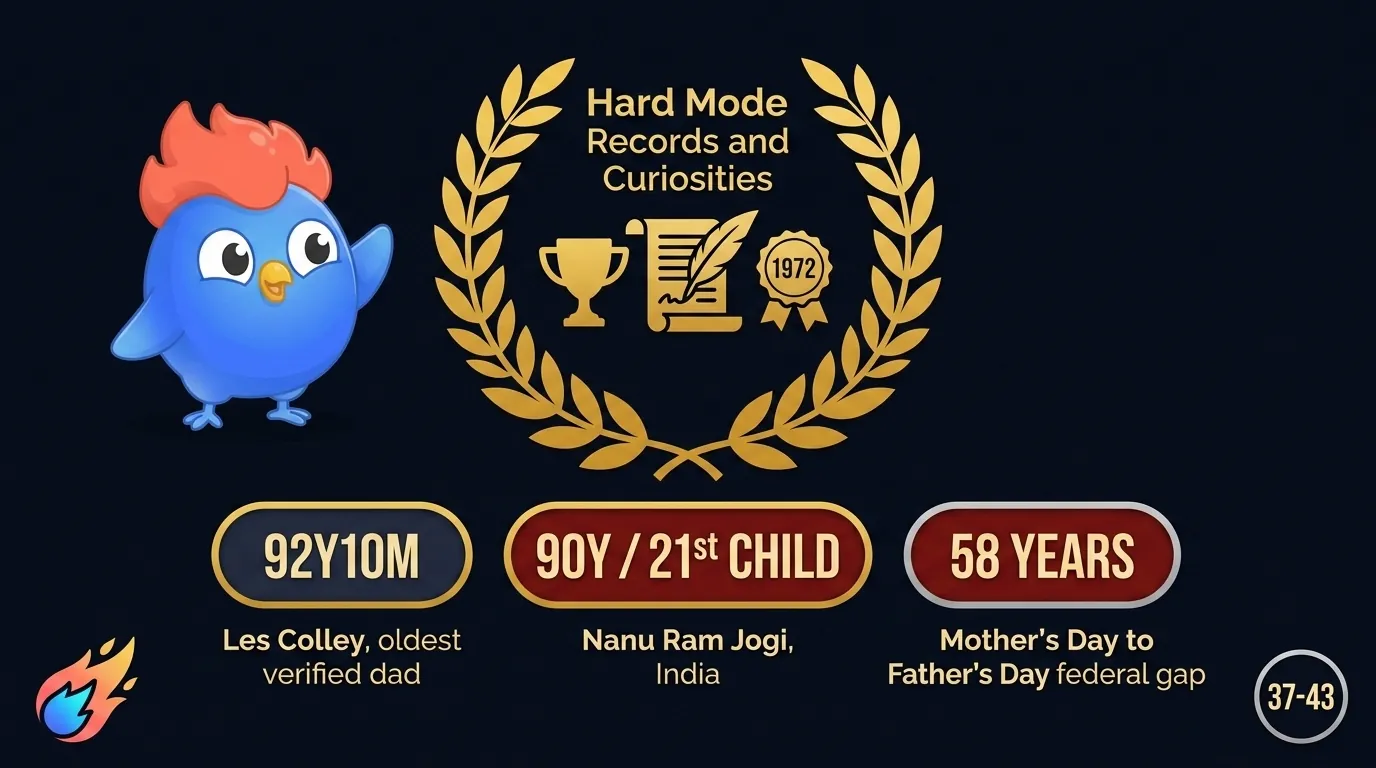 Hard Mode Records image: gold trophy cluster with timeline pins for Les Colley 92y10m, Nanu Ram Jogi 90y/21st child, 1924 Coolidge support, 1966 LBJ proclamation, and a 58-year gap callout between Mother's Day and Father's Day federal recognition