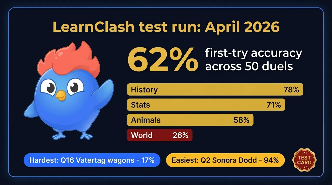 LearnClash test results card showing 62% first-try accuracy across 50 duels of the 43 Father's Day questions, hardest at 17% on Q16 Vatertag wagons, easiest at 94% on Q2 Sonora Dodd as proposer