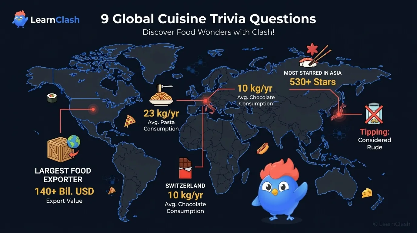 9 global cuisine trivia questions: Italy leads pasta consumption at 23 kg/yr, Switzerland leads chocolate at 10 kg/yr, Japan has the most Michelin stars in Asia, tipping considered rude in Japan