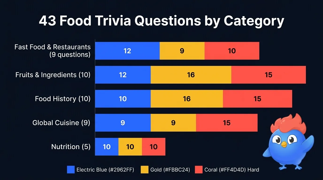 43 food trivia questions distributed across 5 categories: Fast Food (9), Fruits & Ingredients (10), Food History (10), Global Cuisine (9), Nutrition (5), with difficulty split of 12 Easy, 16 Medium, and 15 Hard
