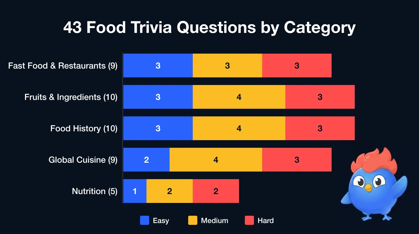 43 questions quiz nourriture réparties en 5 catégories : Fast-food (9), Fruits & Ingrédients (10), Histoire culinaire (10), Cuisine mondiale (9), Nutrition (5), avec répartition de 12 Facile, 16 Moyen et 15 Difficile