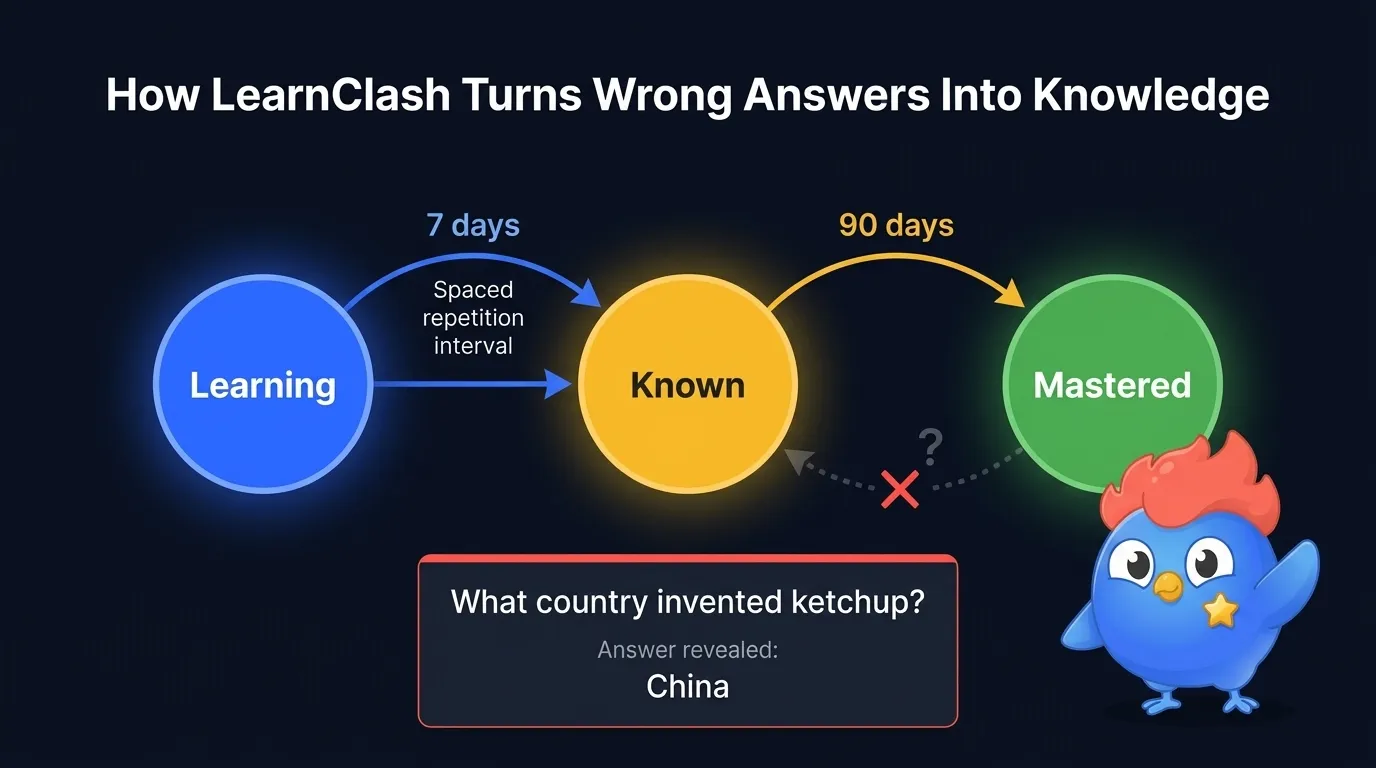 LearnClash spaced repetition cycle: Learning stage (short intervals), Known stage (7 days), Mastered stage (exits review pool), with food trivia question example showing 'What country invented ketchup?' answer reveal