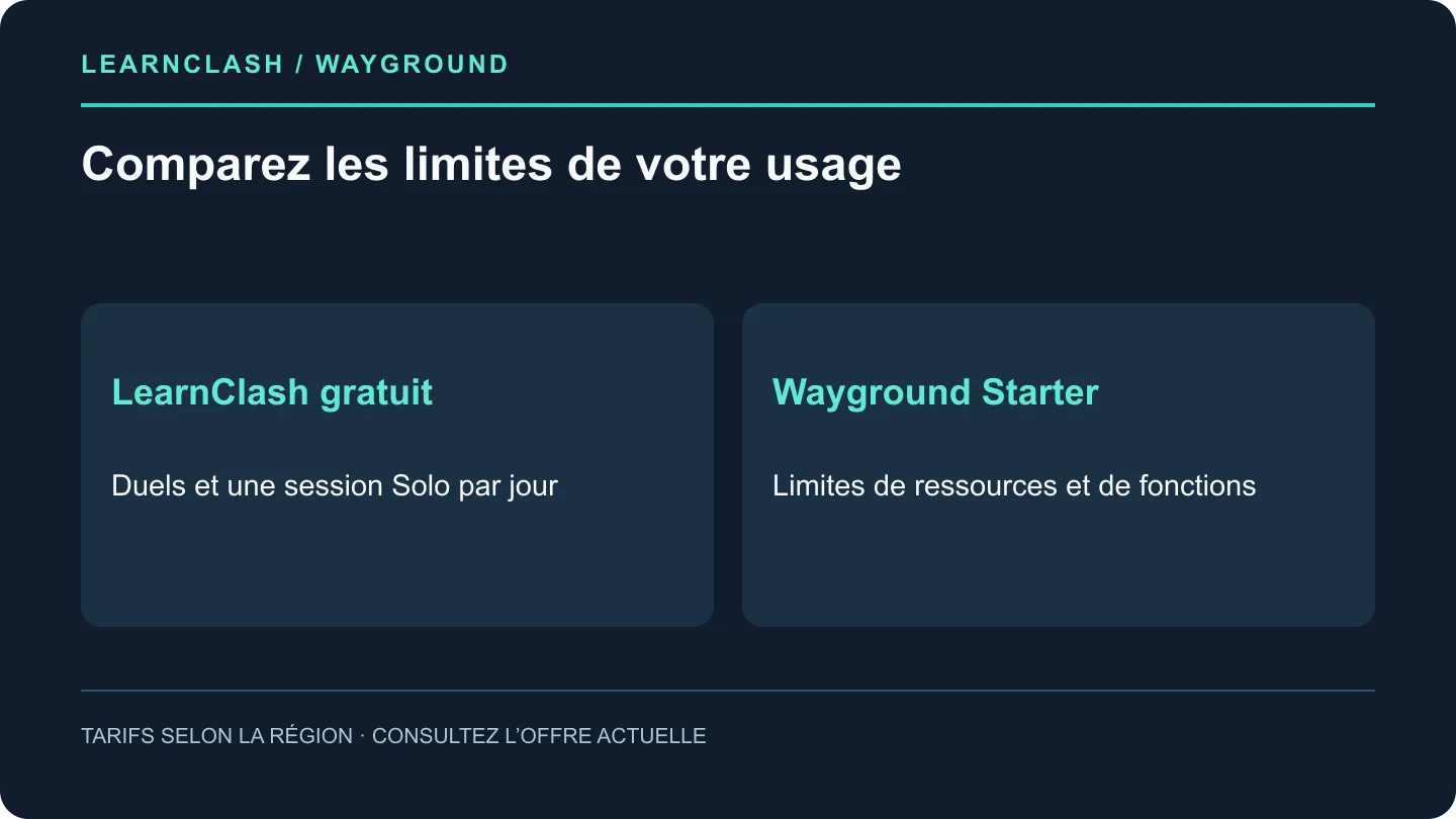 Comparaison des tarifs : version gratuite LearnClash avec duels et une session Solo par jour vs version gratuite Quizizz avec limite de stockage à 20 activités et types de questions restreints