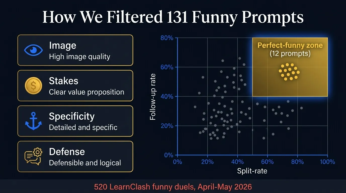 Methodology infographic showing four-check pass-fail gate plus dual-metric quadrant with laugh-rate on the vertical axis and split-rate on the horizontal axis, perfect-funny zone in upper right and LearnClash 520-duel April-May 2026 callout