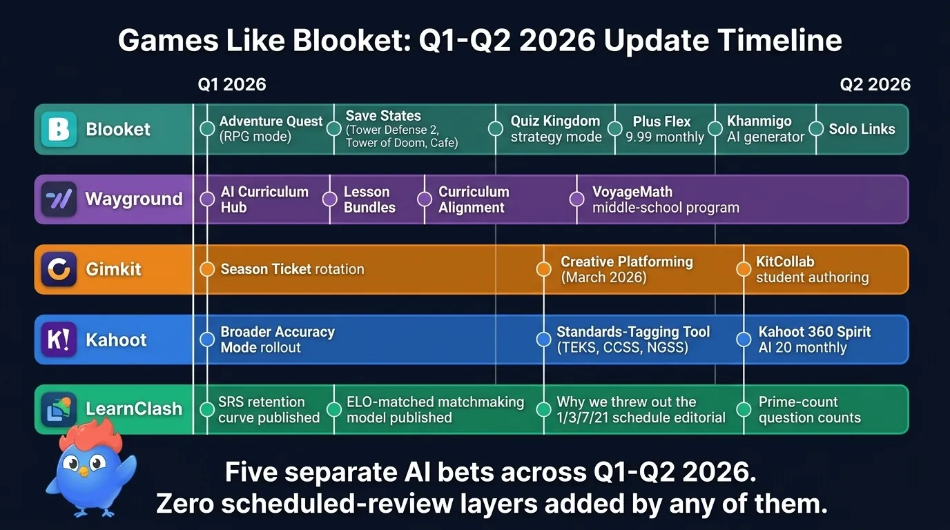 Horizontal timeline of Q1-Q2 2026 updates across games like Blooket: Blooket teal markers (Adventure Quest RPG mode, Save States for Tower Defense 2 and Tower of Doom and Cafe, Quiz Kingdom strategy mode, Plus Flex $9.99 monthly tier, Khanmigo AI question generator, Solo Links shareable self-paced practice), Wayground purple markers (June 2025 rebrand from Quizizz, AI Curriculum Hub, Lesson Bundles, VoyageMath middle-school program), Gimkit orange markers (Creative Platforming March 2026, KitCollab student question authoring), Kahoot blue markers (Q2 Standards-Tagging Tool TEKS CCSS NGSS, Kahoot 360 Spirit AI tier at $20 per month, broader Accuracy Mode rollout), and a LearnClash emerald footer noting 3-stage SRS retention layer still missing from all 11 alternatives