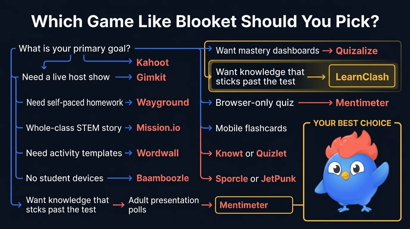 Decision flowchart for choosing a game like Blooket, with LearnClash highlighted as #1 overall for knowledge that sticks past the chest