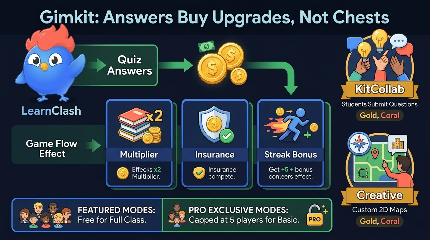 Gimkit strategy economy infographic showing quiz answers becoming GimBucks, upgrades, multipliers, KitCollab student-built questions, and Pro Exclusive mode 5-player cap on Basic accounts