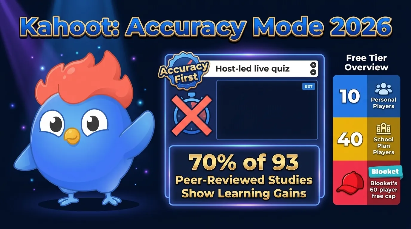Kahoot Accuracy Mode 2026 infographic showing the speed timer turned off, accurate answers ranked first, and the 10-player personal free tier compared with Blooket's 60-player free cap
