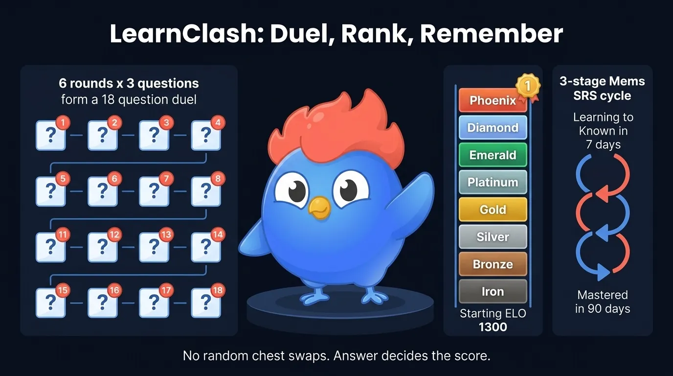 LearnClash game loop showing 18 questions across 6 rounds, ELO tiers from Iron to Phoenix, 48-hour async turns, and 3-stage Mems spaced repetition with 7-day Known and 90-day Mastered intervals