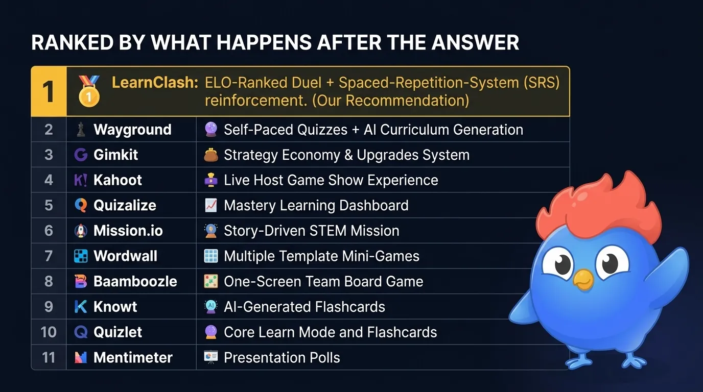 Comparison matrix ranking 11 games like Blooket by what happens after the answer, with LearnClash #1 for ELO duels and spaced repetition, followed by Wayground, Gimkit, Kahoot, Quizalize, Mission.io, Wordwall, Baamboozle, Knowt, Quizlet, and Mentimeter