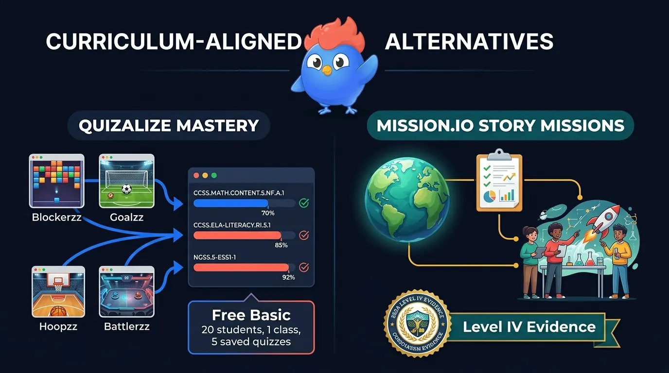 Quizalize and Mission.io infographic showing browser games like Blockerzz and Goalzz tied to standards-based progress bars beside Mission.io ESSA Level IV evidence and immersive STEM story missions