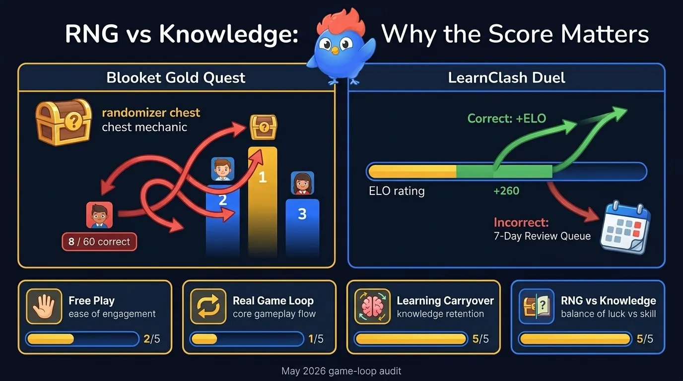 Four scoring pillars for games like Blooket: free play, real game mechanics, learning carryover, and the RNG-versus-knowledge axis showing answer-driven scoring on the left and chest-driven scoring on the right