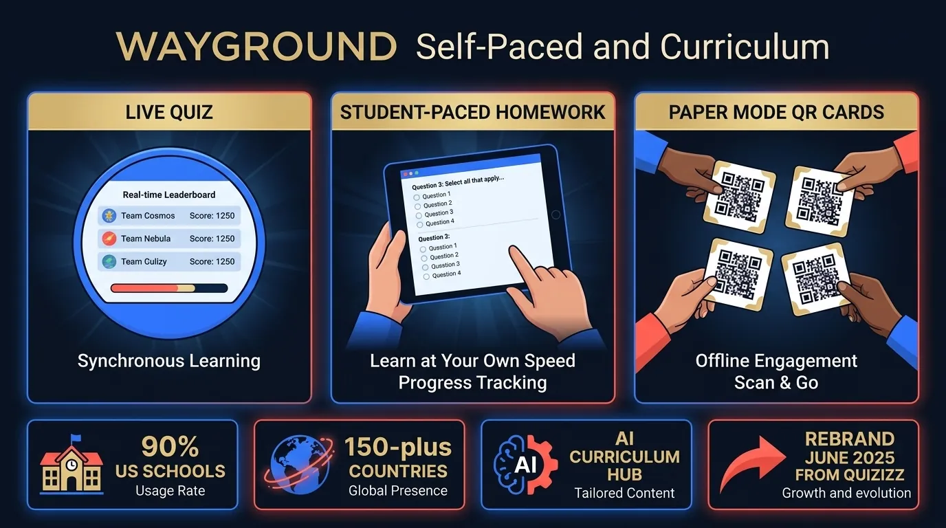 Wayground infographic showing live quiz, homework session, paper mode, AI curriculum, 90 percent of US schools coverage, and 18-plus question types