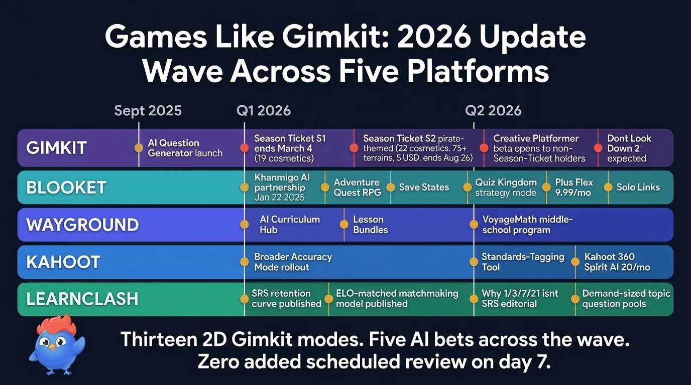 Horizontal timeline infographic showing Sept 2025 through Q2 2026 updates across five platforms: Gimkit with AI Question Generator and Season Tickets, Blooket with Khanmigo and new modes, Wayground with AI Curriculum Hub, Kahoot with Accuracy Mode and standards tagging, LearnClash with SRS retention curve and ELO matchmaking