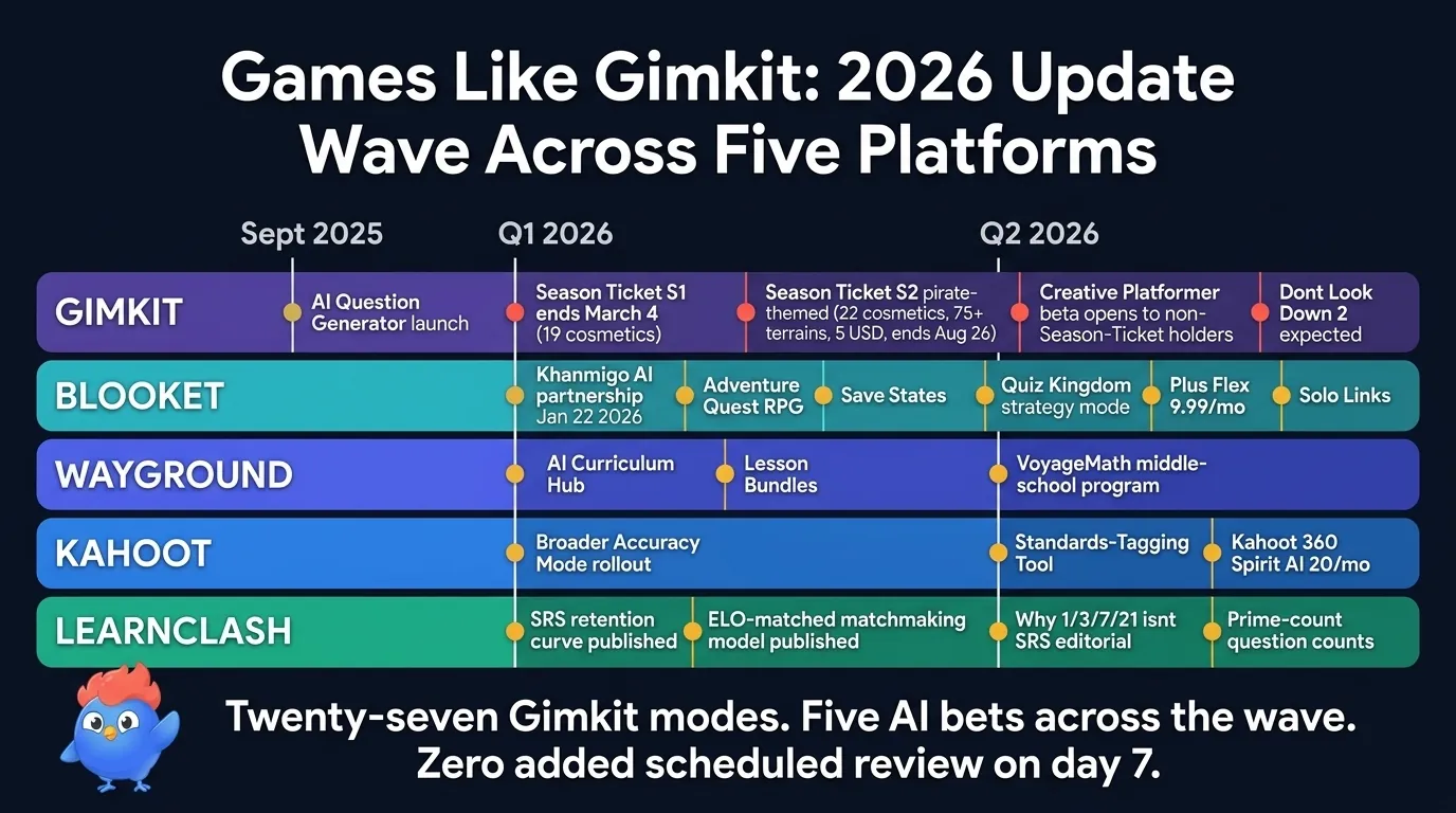 Horizontal timeline infographic showing Sept 2025 through Q2 2026 updates across five platforms: Gimkit purple band with AI Question Generator September 2025 plus Season Ticket S1 ends March 4 plus Season Ticket S2 pirate-themed 22 cosmetics 75 terrains 5 USD ends August 26 plus Creative Platformer beta to non-Season-Ticket holders plus Dont Look Down 2 expected, Blooket teal band with Khanmigo Jan 22 2025 plus Adventure Quest RPG plus Save States plus Quiz Kingdom plus Plus Flex 9.99 monthly plus Solo Links, Wayground purple band with AI Curriculum Hub plus Lesson Bundles plus VoyageMath, Kahoot blue band with Accuracy Mode rollout plus Standards-Tagging Tool plus Kahoot 360 Spirit 20 monthly, LearnClash emerald band with SRS retention curve plus ELO-matched matchmaking plus why 1-3-7-21 isnt SRS editorial plus prime-count question counts