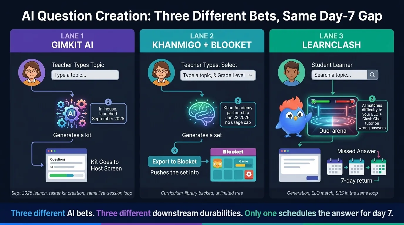 Three-lane workflow comparison infographic showing Gimkit AI September 2025 in-house generator on the left lane with topic to kit to host steps, Khanmigo plus Blooket January 22 2025 Khan Academy partnership middle lane with topic plus grade to set to Export-to-Blooket button steps, LearnClash on the right lane with topic search to duel start to 3-stage SRS steps. Bottom footer banner: three different AI bets, three different downstream durabilities, only one schedules the answer for day 7