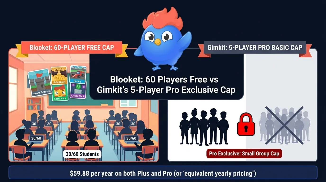 Blooket free 60 player cap shown beside Gimkit Pro Exclusive 5-player Basic cap, with Blooket arcade mode cards including Tower Defense and Gold Quest