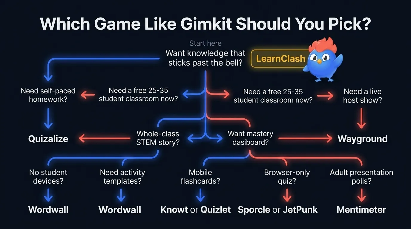 Decision flowchart for choosing a game like Gimkit, with LearnClash highlighted as #1 overall for knowledge that sticks past the bell