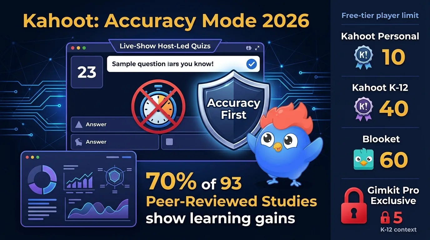 Kahoot Accuracy Mode 2026 infographic showing the speed timer turned off, accurate answers ranked first, and the 10-player personal free tier compared with Gimkit's 5-player Pro Exclusive cap