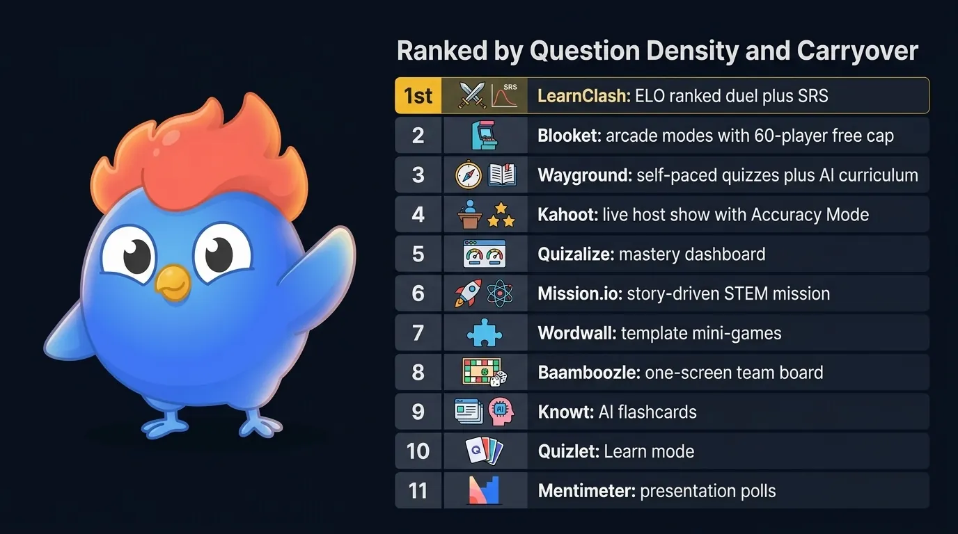 Comparison matrix ranking 11 games like Gimkit by what happens after the answer, with LearnClash #1 for ELO duels and spaced repetition, followed by Blooket, Wayground, Kahoot, Quizalize, Mission.io, Wordwall, Baamboozle, Knowt, Quizlet, and Mentimeter