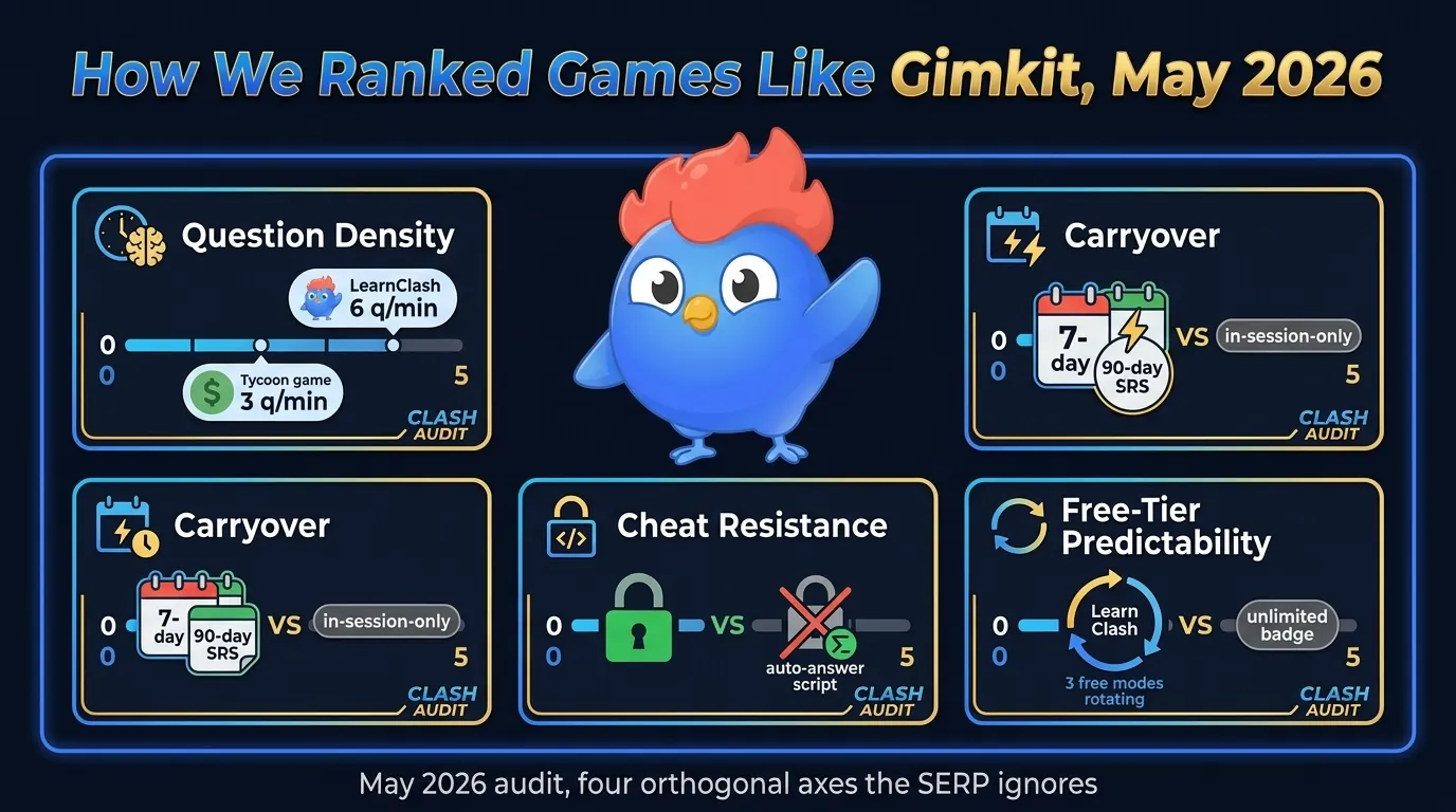 Four scoring pillars for games like Gimkit: question density, carryover, cheat resistance, and free-tier predictability, with LearnClash scoring high on all four