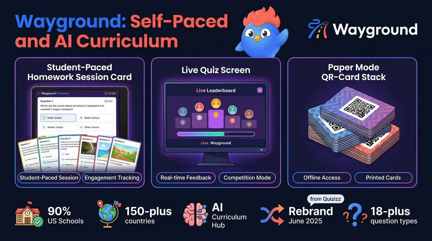 Wayground infographic showing live quiz, homework session, paper mode, AI curriculum, 90 percent of US schools coverage, and 18-plus question types