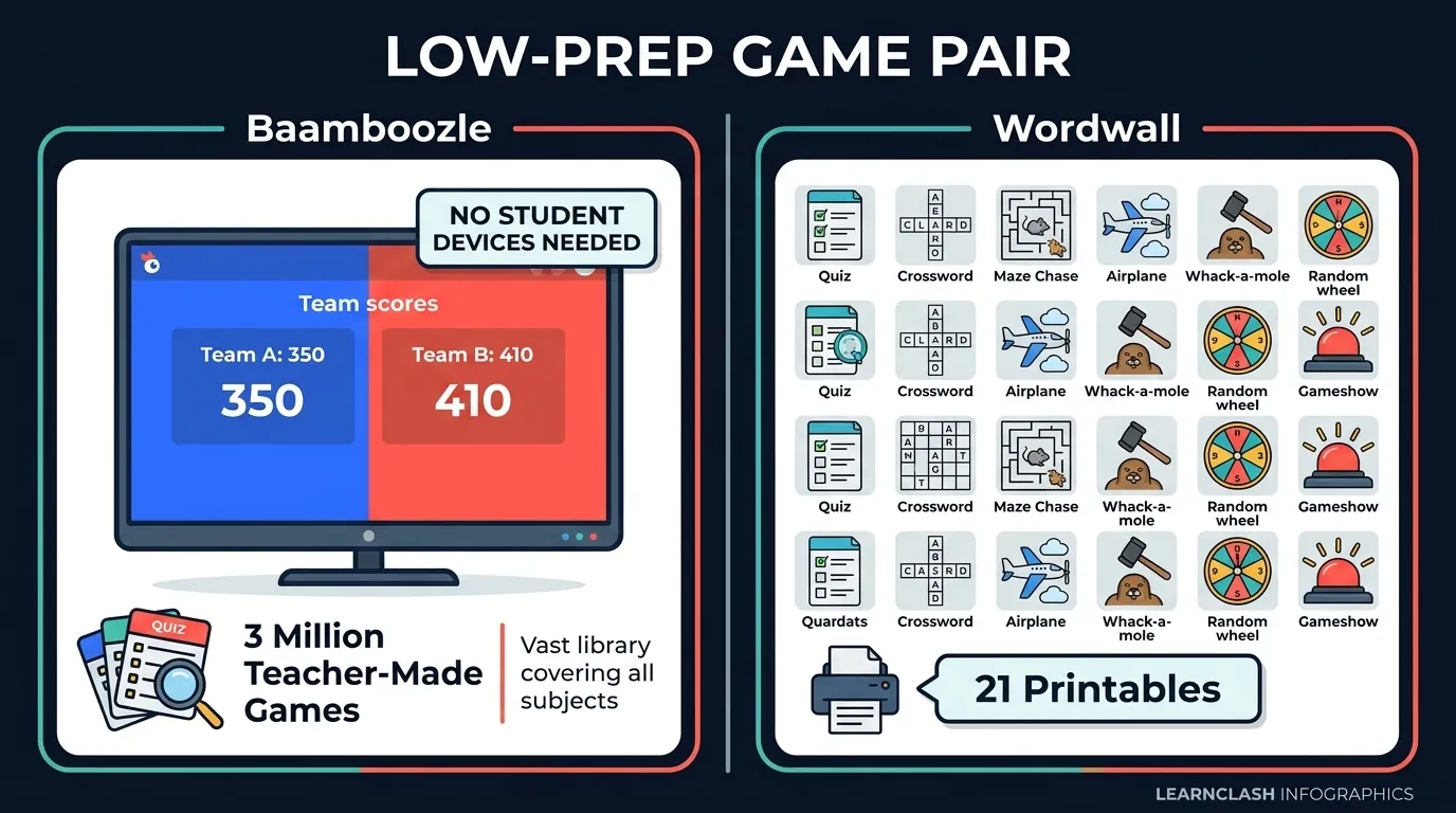 Baamboozle and Wordwall infographic showing one-screen team play with no student devices needed beside Wordwall 34 interactive templates and 21 printables
