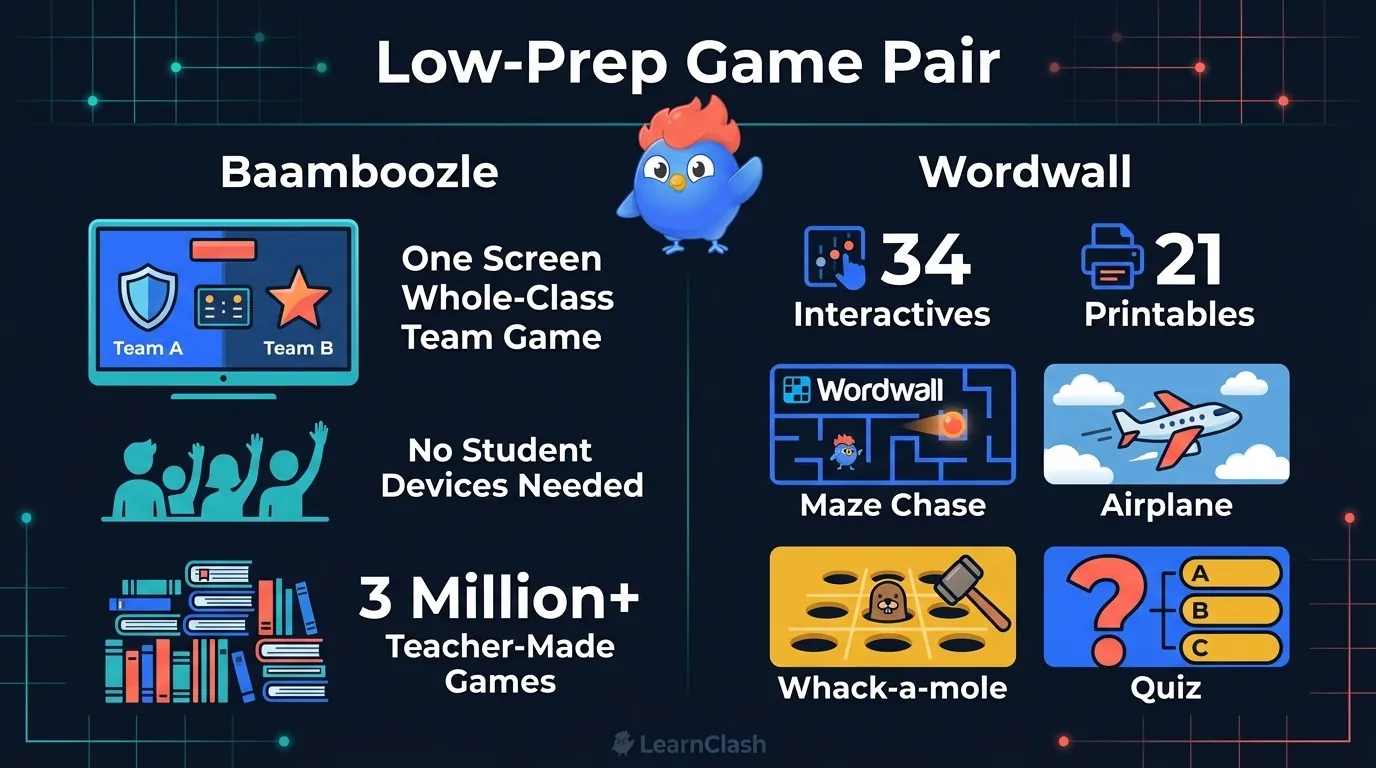 Baamboozle and Wordwall infographic showing one-screen team play, no student devices, 3 million teacher-made games, and 34 interactive Wordwall templates