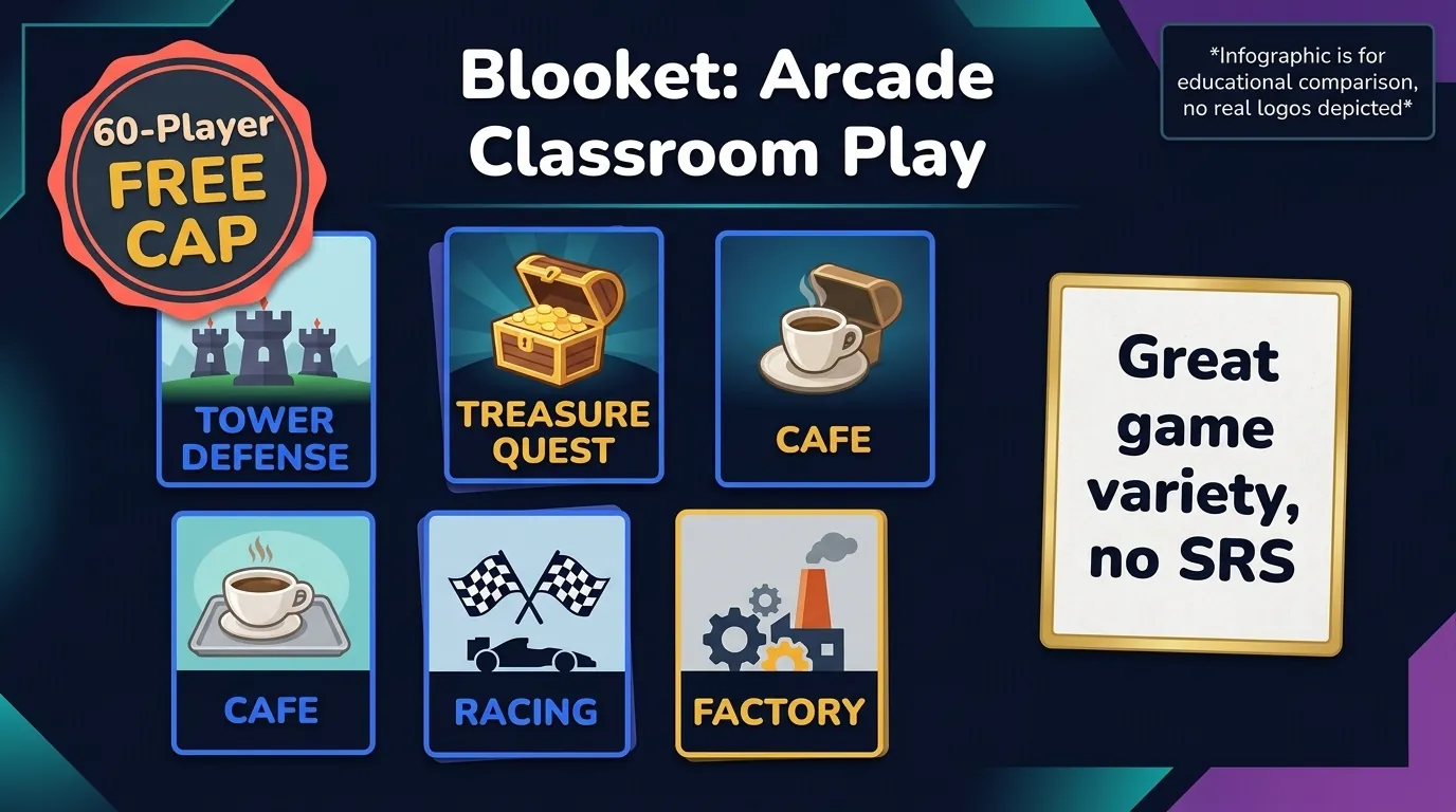 Blooket classroom arcade infographic showing 60-player free cap, arcade mode cards, and no spaced repetition