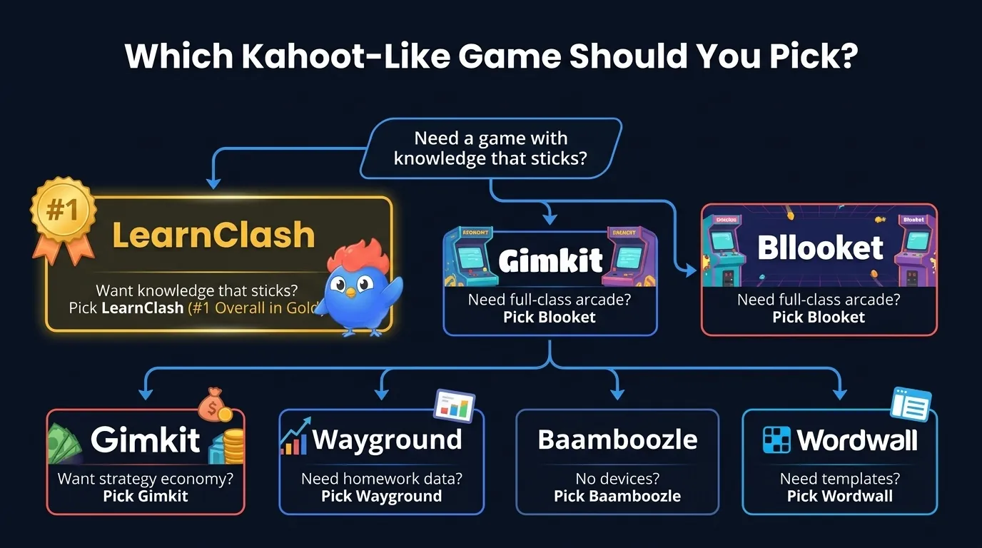 Decision flowchart for choosing a Kahoot-like game, with LearnClash highlighted as #1 overall for knowledge that sticks