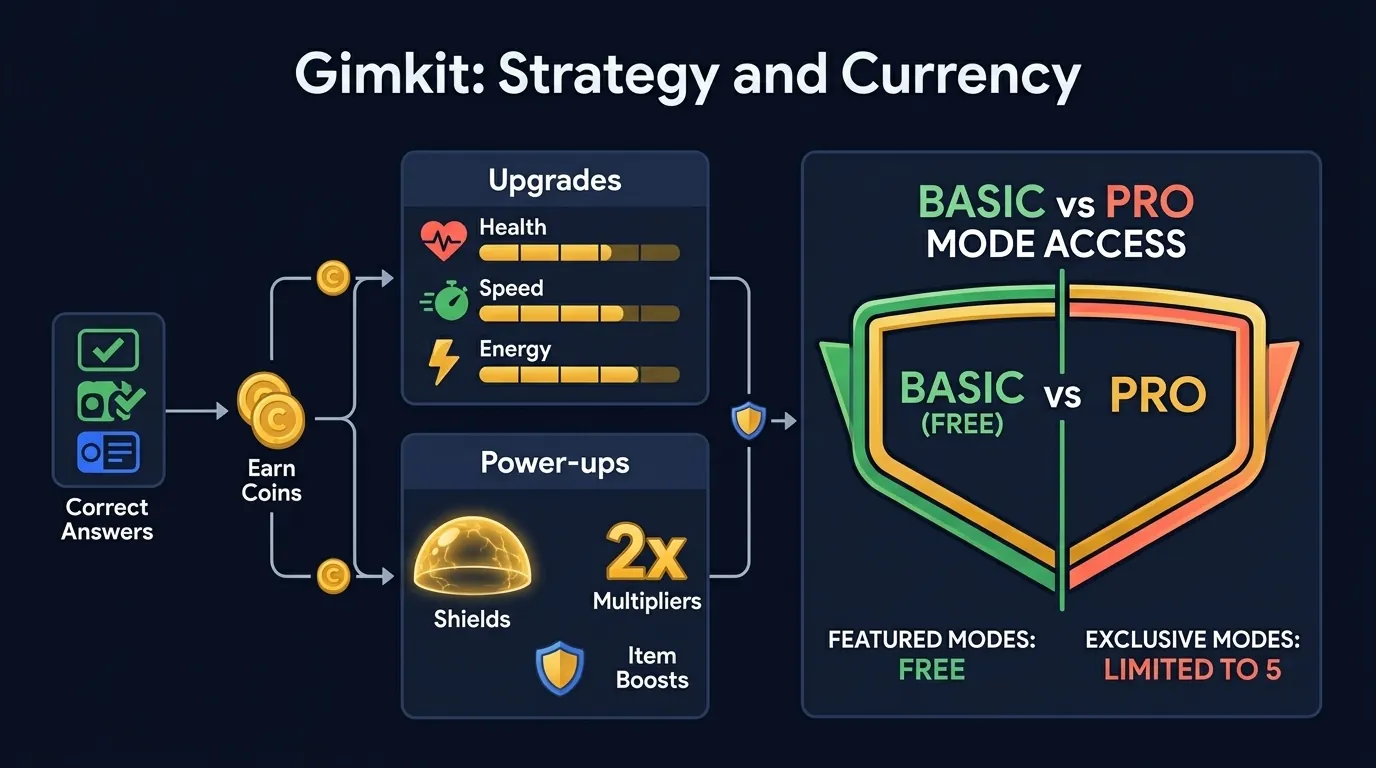 Gimkit strategy economy infographic showing quiz answers becoming coins, upgrades, shields, and Pro Exclusive mode limits