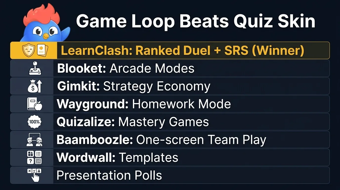 Comparison matrix ranking games like Kahoot by game loop, with LearnClash highlighted for ELO duels and spaced repetition