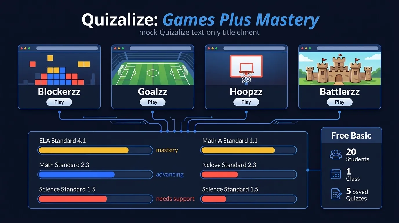 Quizalize mastery dashboard infographic showing Blockerzz, Goalzz, Hoopzz, Battlerzz, and standards-based progress bars
