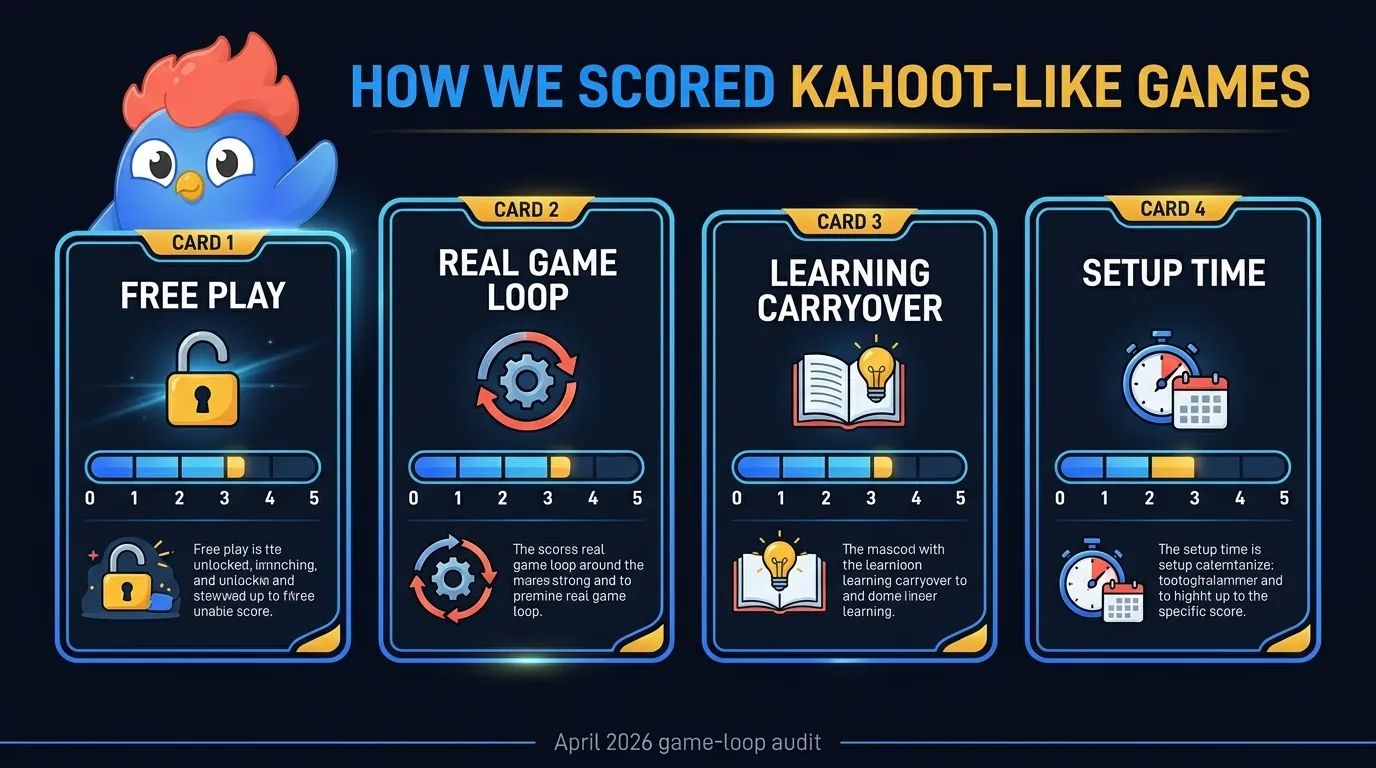 Four scoring pillars for Kahoot-like games: free play, real game loop, learning carryover, and setup time