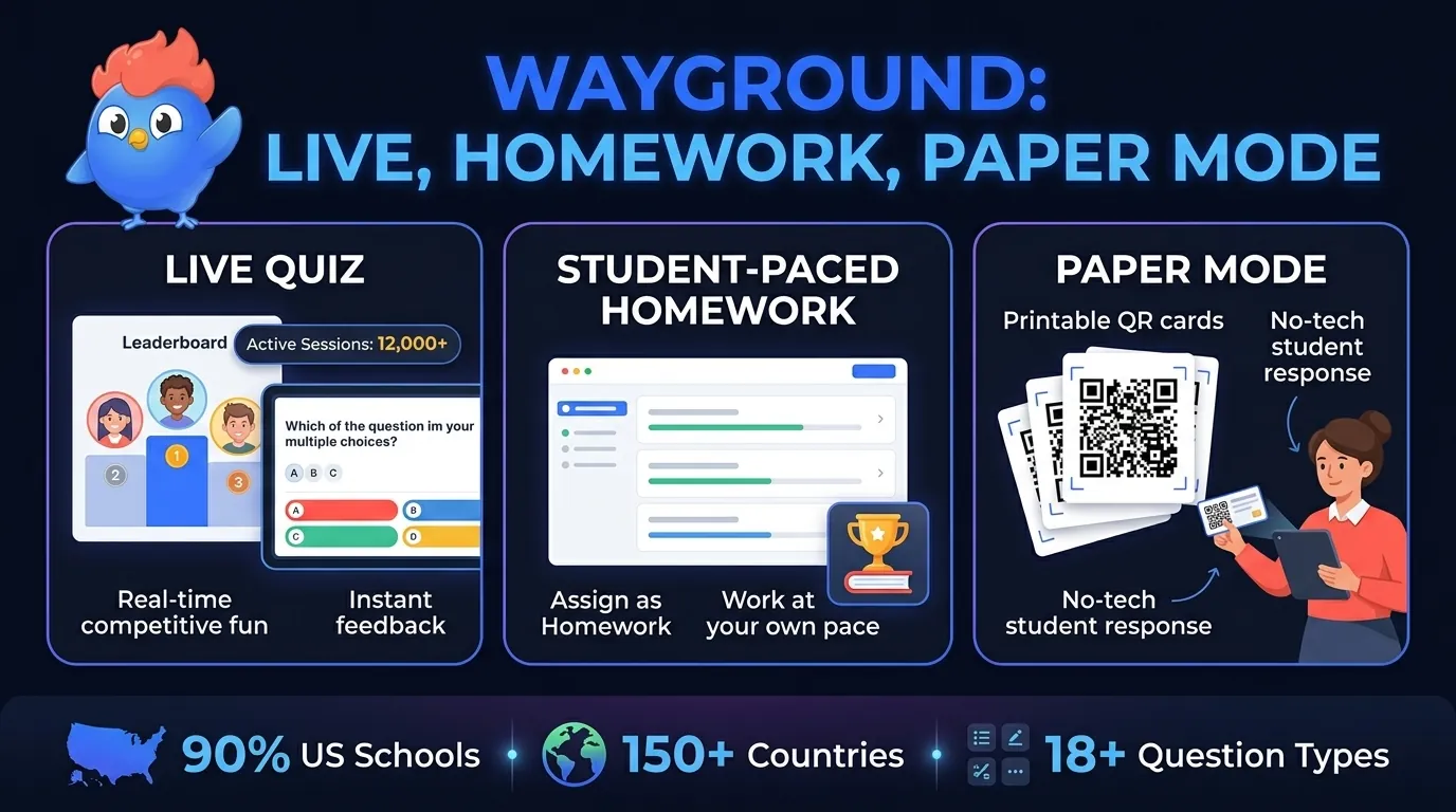 Wayground infographic showing live quiz, homework session, paper mode, 90 percent US schools, 150 plus countries, and 18 plus question types