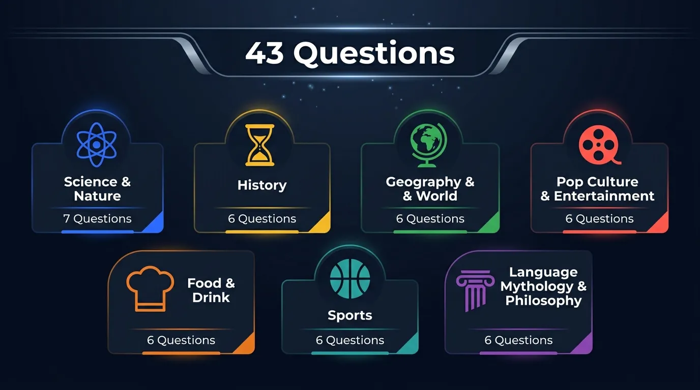 43 general knowledge questions organized into 7 categories: Science (7), History (6), Geography (6), Pop Culture (6), Food (6), Sports (6), Mythology (6), with difficulty split across 11 Easy, 18 Medium, and 14 Hard