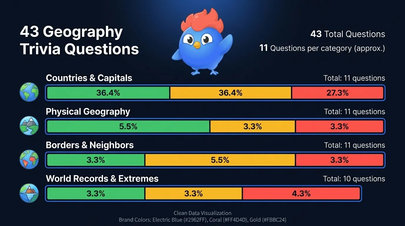 43 geography trivia questions distributed across 4 categories: Countries & Capitals (11), Physical Geography (11), Borders & Neighbors (11), World Records & Extremes (10), with difficulty split across 15 Easy, 16 Medium, and 12 Hard