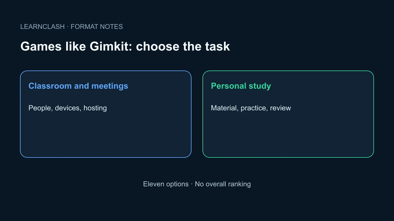 11 juegos como Gimkit: opciones para clase y estudio