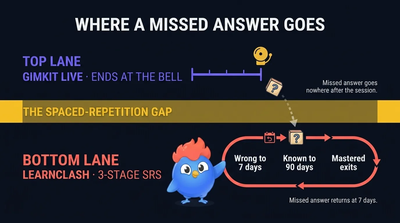 Gimkit Review [2026]: Live Quizzes, Pro, AI Generator