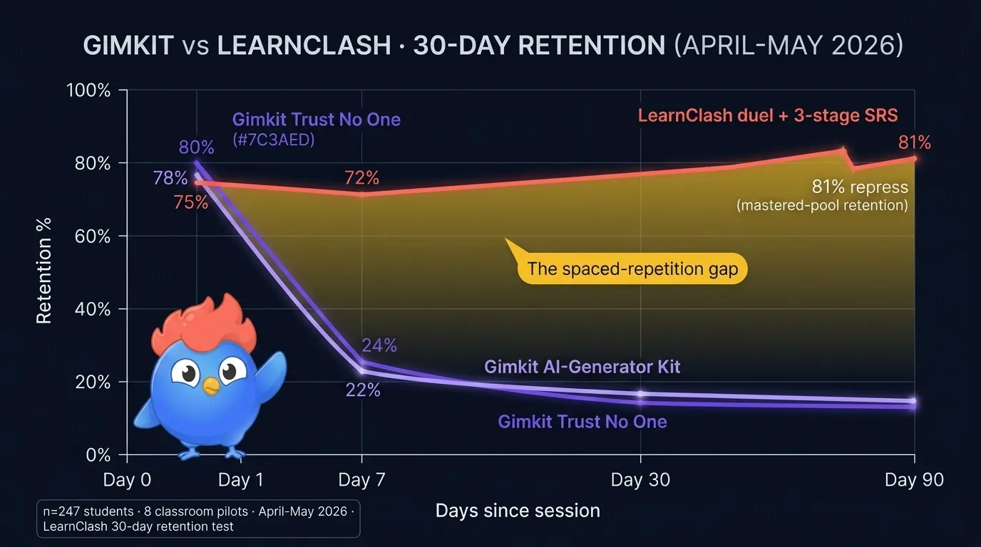 Three-platform 30-day retention curve chart: Gimkit Trust No One starts at 80 percent day-1 and drops to 24 percent at day-7 with the curve flattening, Gimkit AI-Generator-built Kit follows nearly the same drop to 22 percent at day-7, LearnClash 1v1 duel plus 3-stage SRS holds at 72 percent day-7 and stays at 81 percent mastered retention at day-90, with the gap labelled "the spaced-repetition gap" and a 247-student sample size note
