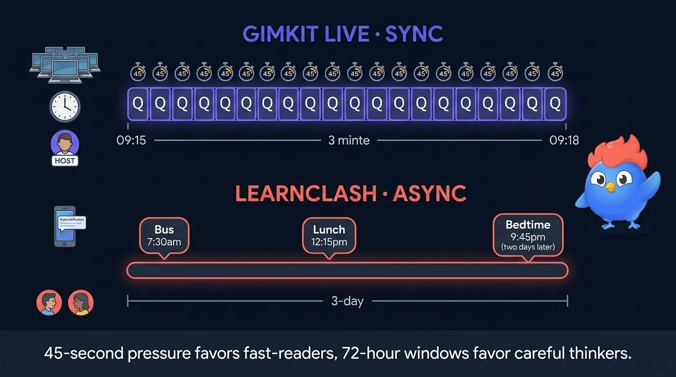 Split-screen chronologique Gimkit vs LearnClash : piste haut montre session Gimkit live 45 secondes par question avec horloge de classe et flotte Chromebook, piste bas montre LearnClash fenêtre de tour 72 heures avec icône notification téléphone et trois tours répartis sur deux jours, les deux finissant sur un pool identique de 18 questions