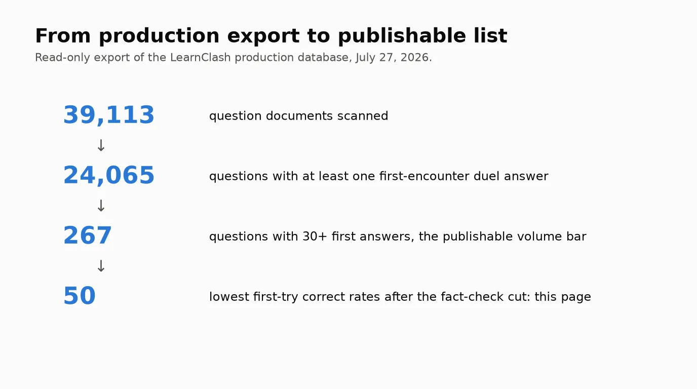 Funnel from the LearnClash July 27, 2026 export: 39,113 question documents scanned, 24,065 with first-encounter duel answers, 267 past the 30-answer volume bar, 50 on this page
