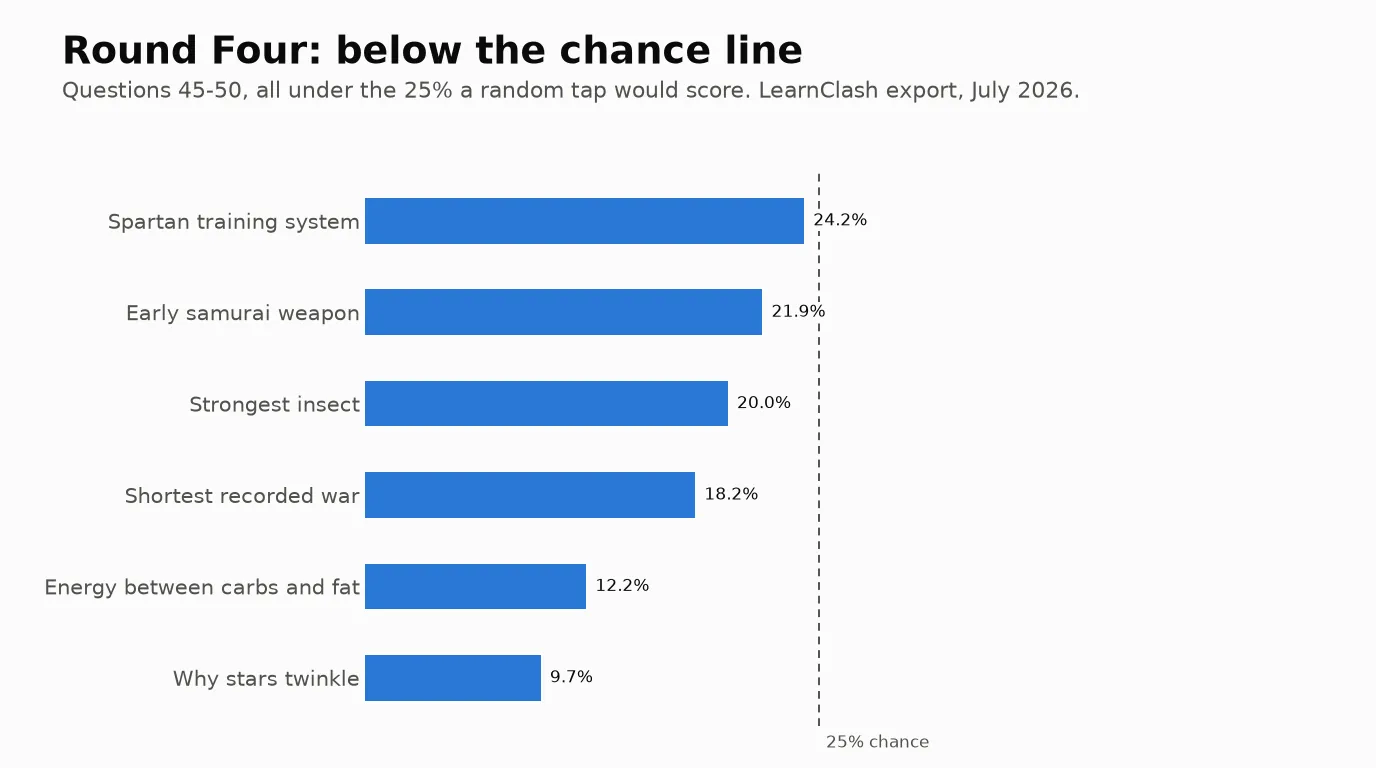 Bar chart of the six Round Four questions, every first-try correct rate below the dashed 25% chance line, from the agoge at 24.2% down to why stars twinkle at 9.7%