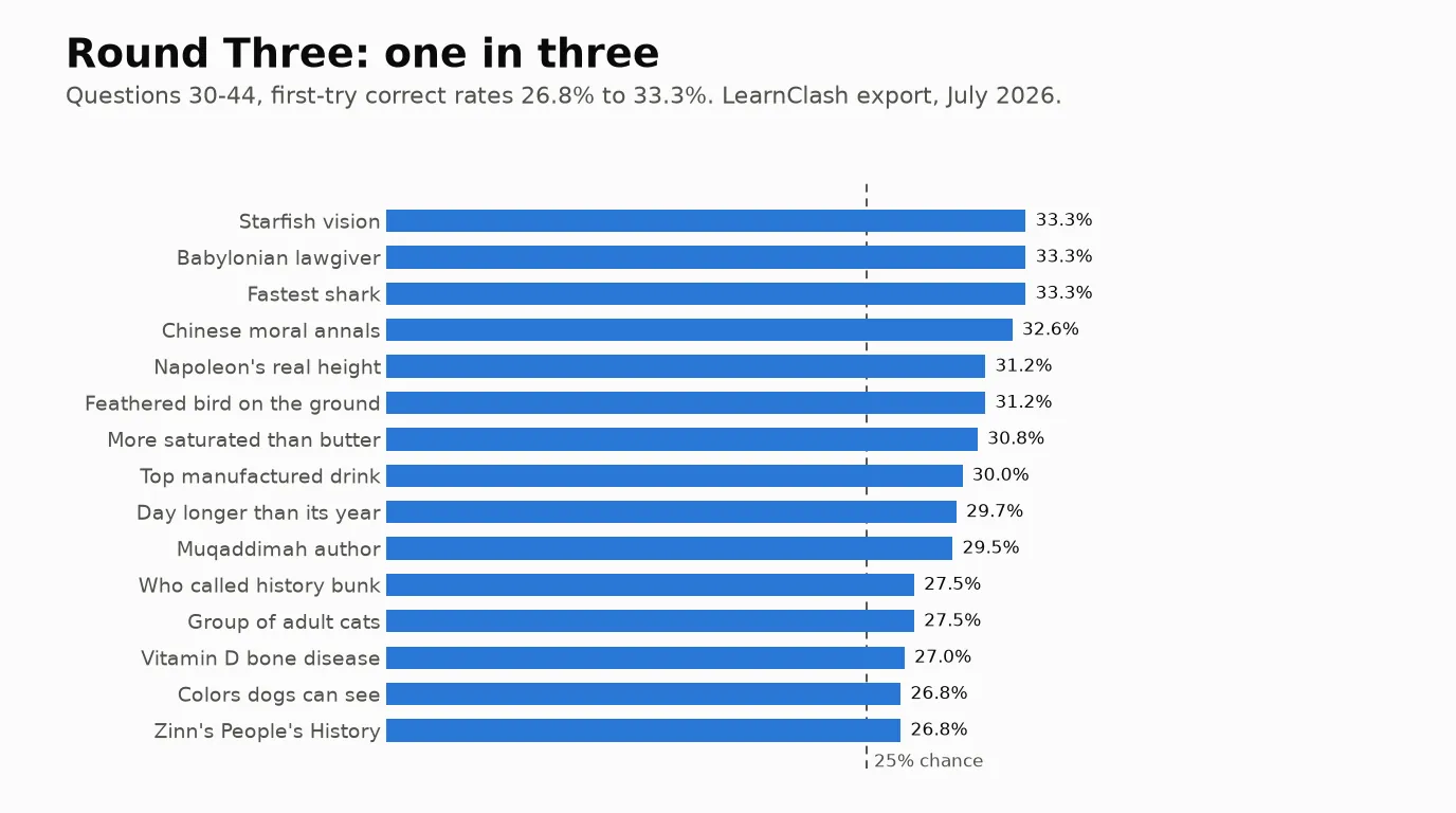 Bar chart of the 15 Round Three questions with first-try correct rates between 26.8% and 33.3%, several bars closing in on the dashed 25% chance line