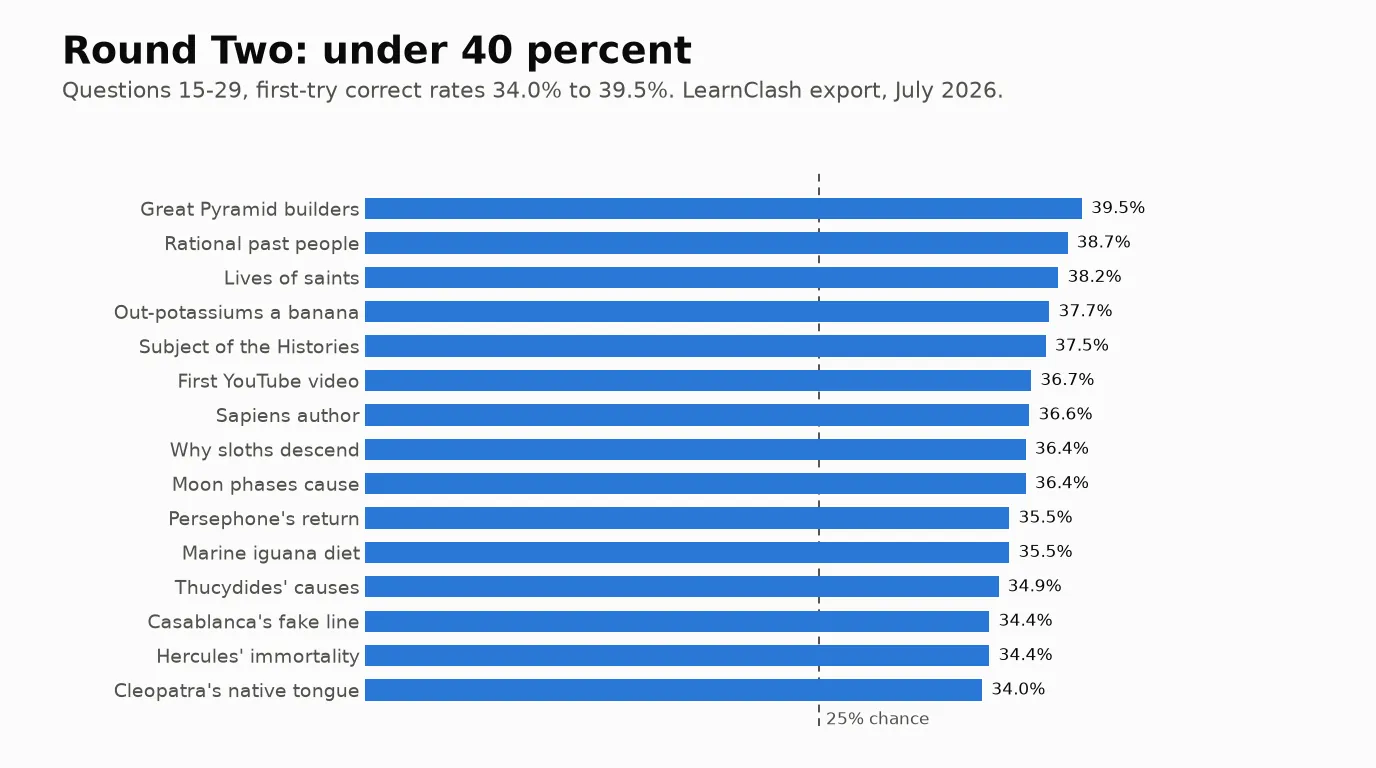 Bar chart of the 15 Round Two questions with first-try correct rates between 34.0% and 39.5%, from the Great Pyramid builders down to Cleopatra's native tongue