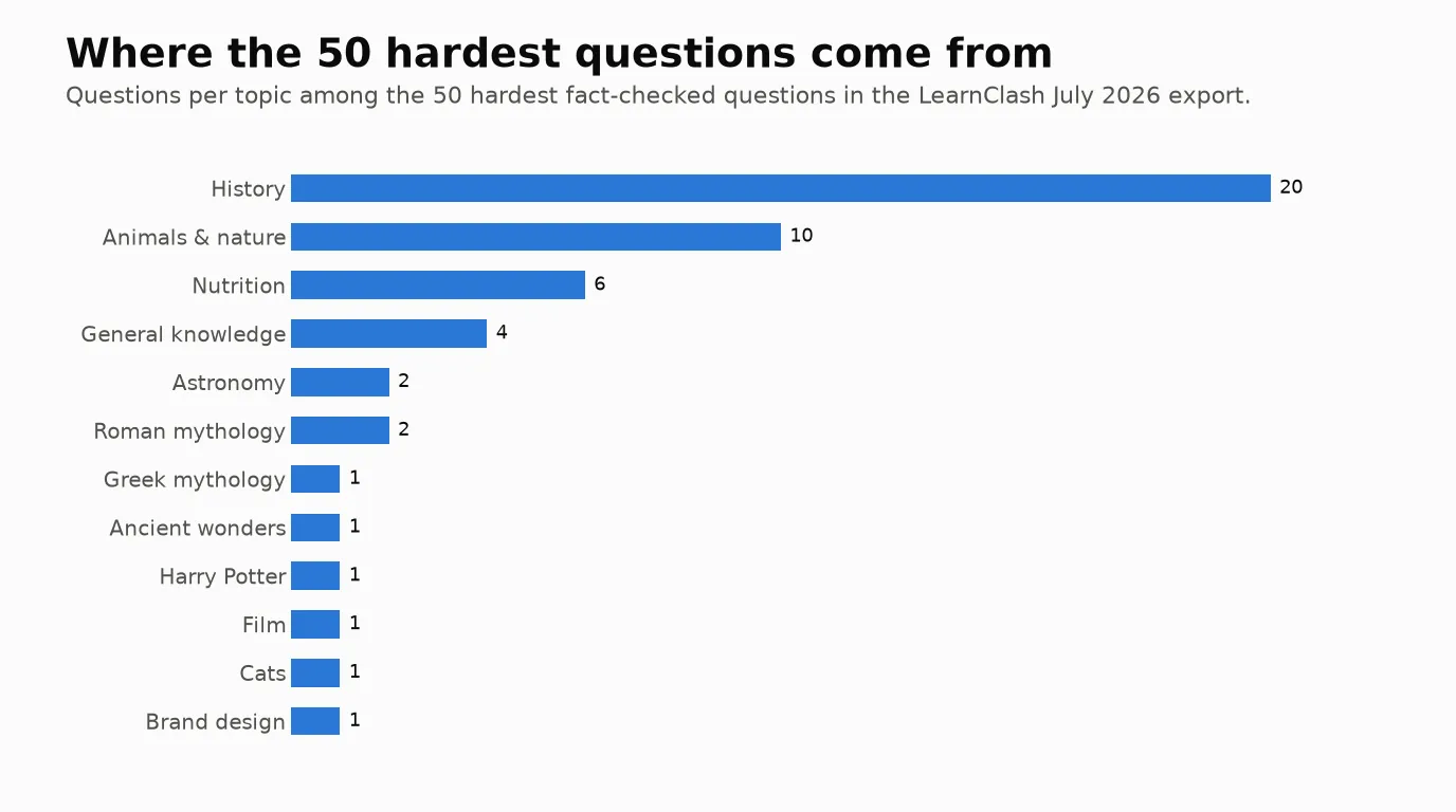 Bar chart of questions per topic among the 50 hardest: history leads with 20, animals and nature 10, nutrition 6, general knowledge 4, and eight further topics from astronomy to brand design contribute the rest
