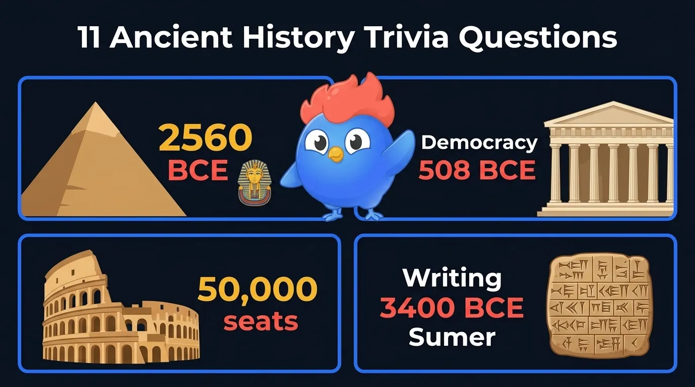 11 ancient history trivia questions covering Egypt, Greece, Rome, and Mesopotamia with key facts: Great Pyramid 2560 BCE, democracy 508 BCE, Colosseum 50,000 seats, writing 3400 BCE Sumer