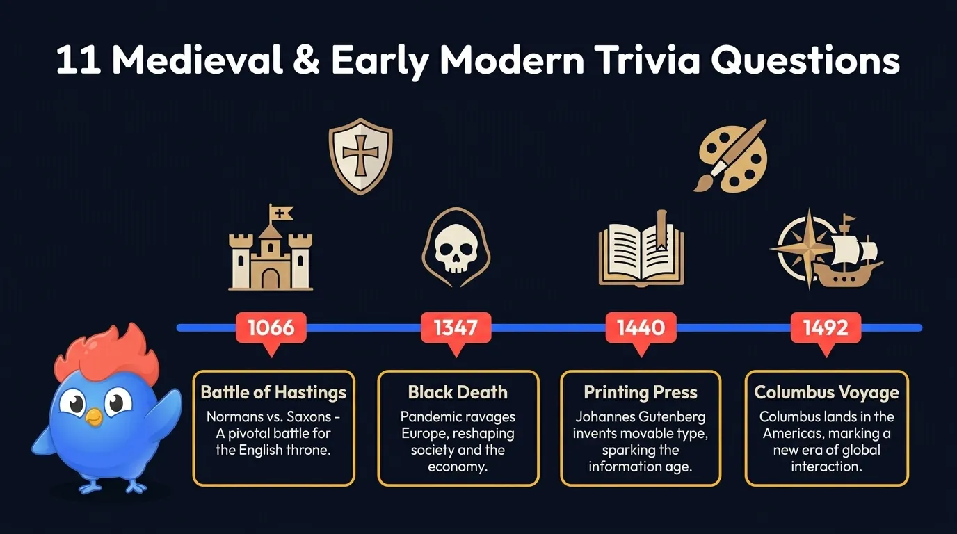 11 medieval and early modern trivia questions: Battle of Hastings 1066, Black Death 1347, Printing Press 1440, Columbus Voyage 1492, with Crusader shield and Renaissance paintbrush icons