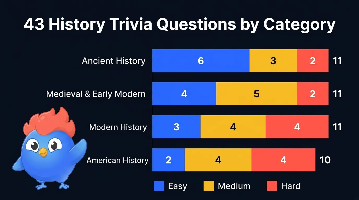 43 history trivia questions distributed across 4 categories: Ancient History (11), Medieval & Early Modern (11), Modern History (11), American History (10), with difficulty split across 15 Easy, 16 Medium, and 12 Hard